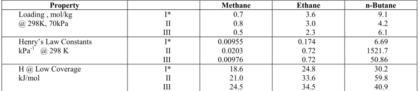 Table 3:  Comparison of Coconut Activated Carbon with BPL and BAX Activated Carbons. 