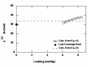 Figure 5:  Calculated isosteric heats of adsorption for (a) methane (b) ethane (c) n-butane