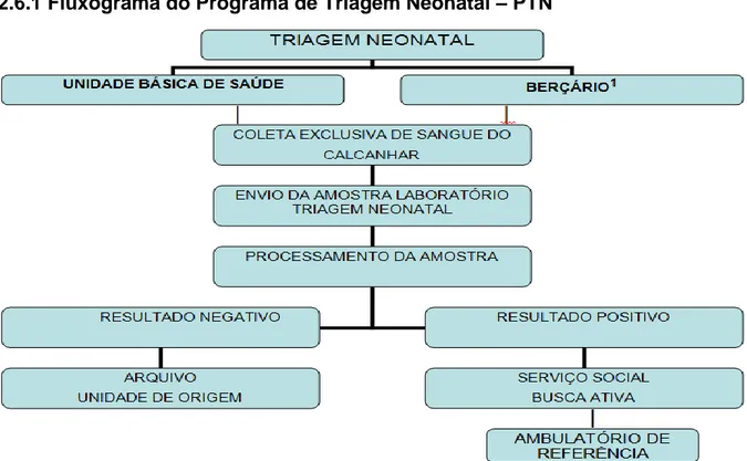 Figura 01 – Fluxograma do Serviço de Triagem Neonatal, compilado a partir de informações obtidas  no Programa Nacional de Triagem Neonatal - Brasil, 2010