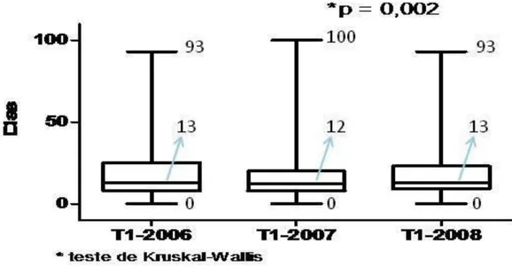 Figura 09. Distribuição do tempo entre o nascimento e a coleta da amostra para o teste do pezinho  (T1=  idade  da  criança  na  data  da  coleta)  no  município  de  Cáceres,MT,  no  período  entre  2006  e  2008