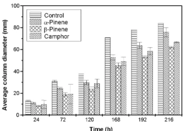 Figure 1: The effect of the presence of R- and S- S-limonene on the growth of Aspergillus niger  