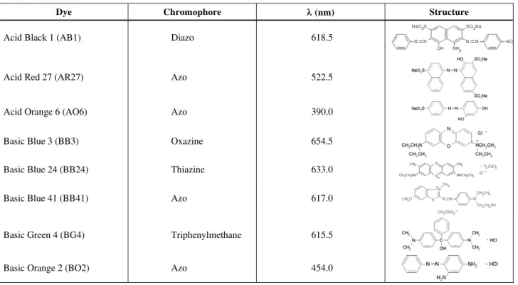 Table 1: Characteristics of dyes. 