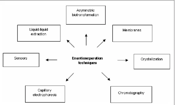 Figure 3: Techniques used for the separation of enantiomers  Chromatographic Separation Methods 