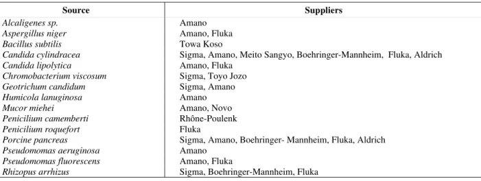 Table 1: Examples of commerciallly available lipases 