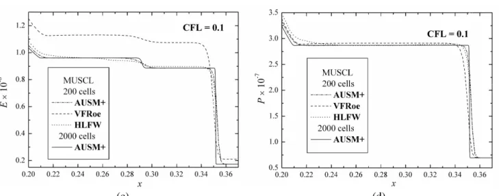 Figure 4: A comparison of the MUSCL VFRoe, MUSCL AUSM+  