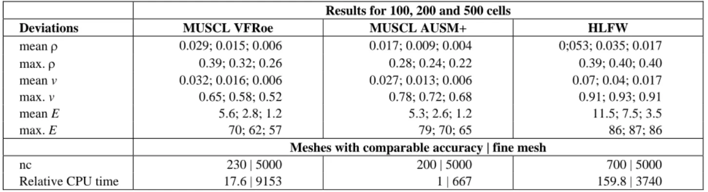 Table 3: Absolute deviations and relative CPU time for test case 3 with CFL = 0.1. 