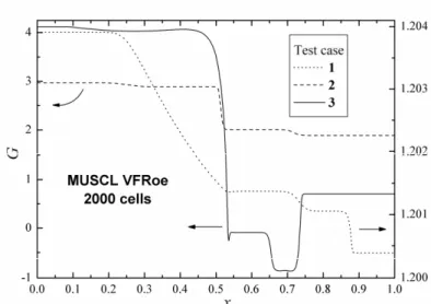 Figure 6: The fundamental derivative for cases 1 to 3 (MUSCL VFRoe, 500 cells, at the time instants  corresponding to the results shown in Figures 3, 4 and 5)