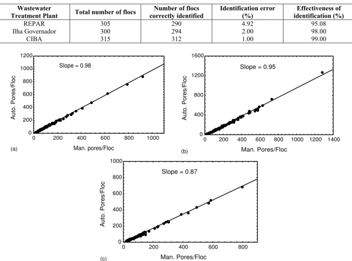 Table 2: Effectiveness of the IA procedure to identify the microbial flocs. 