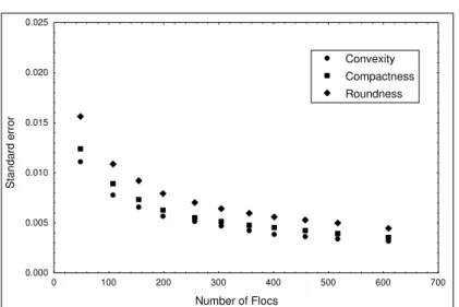 Figure 4: Standard error of the Convexity, Compactness and Roundness   as a function of the number of flocs