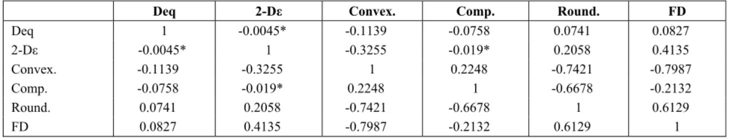 Table 4: The correlation matrix for settling and morphological parameters measured   after applying the IA procedure 