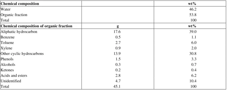 Table 4: Chemical composition of the liquid product obtained from Thermal   treatment of Nigerian Petroleum Residue 