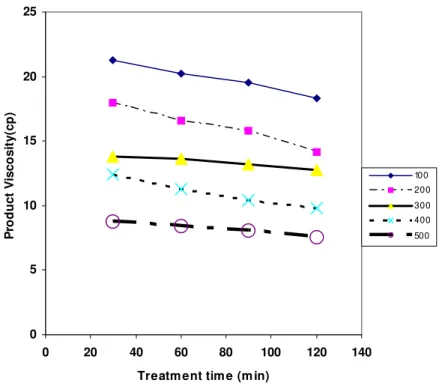 Figure 3: Effect of treatment time and temperature on product viscosity. 