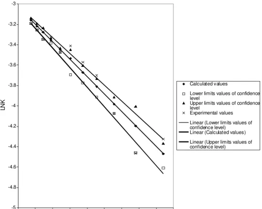 Figure 4: Arrhenius plot for the constant of model equation at   24% V/V Me OH + 0.6M KOH 