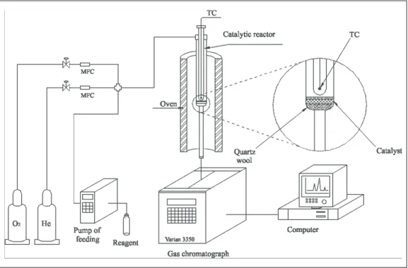 Figure 2: Scheme of the catalytic system. Notes: MFC, mass flow controller; TC,   thermocouple