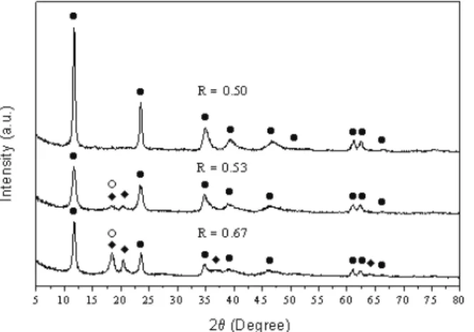 Figure 4 illustrates the XRD patterns of the three  precursors dried at 90°C that were impregnated with  ammonium metavanadate