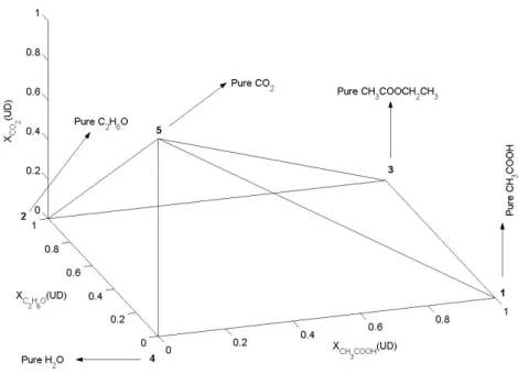 Figure 1: Ung-Doherty transformed compositional domain for acetic   acid + ethanol + ethyl acetate + water + carbon dioxide