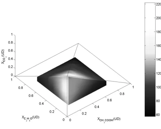 Figure 3: Plot of critical pressure locus (bar) for acetic   acid + ethanol + ethyl acetate + water + carbon dioxide