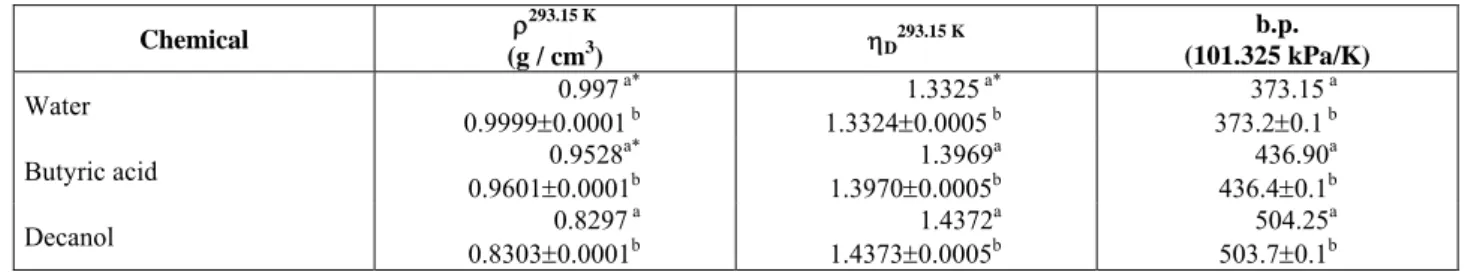 Table 1: Physical properties of the chemicals used in the experiments. 