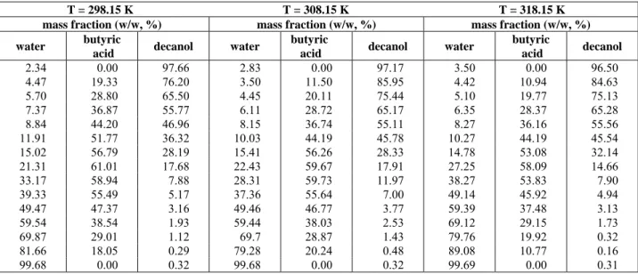 Table 2:  Experimental binodal curve data for the water (1) + butyric acid (2)   + decanol (3) system at each temperature