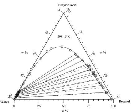 Figure 2: Ternary diagram for LLE of water (1) + butyric acid (2) + decanol (3)   at 298.15 K;  − o −  experimental solubility curve;  −∆−  experimental tie lines;  