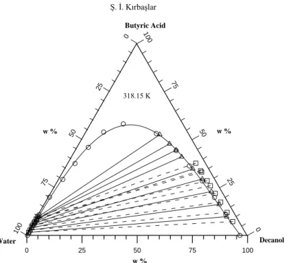 Figure 4:  Ternary diagram for LLE of water (1) + butyric acid (2) + decanol (3)   at 318.15 K;  − o −  experimental solubility curve;  −∆−  experimental tie lines;  