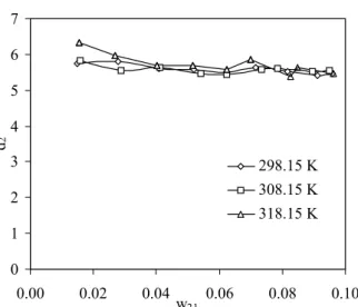 Figure 5:  Distribution coefficient, d 2 , for butyric acid as a function   of the mass fraction, w 21 , of butyric acid in aqueous phase