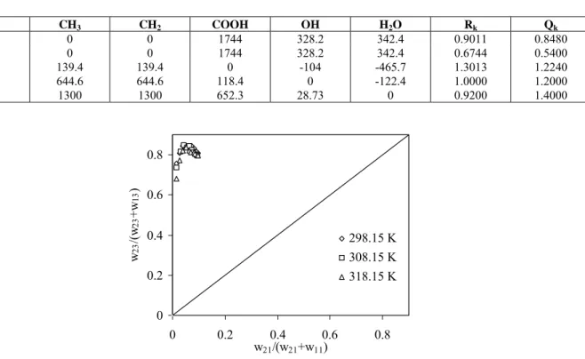 Table 5:  UNIFAC parameters for prediction (Magnussen et al., 1981). 