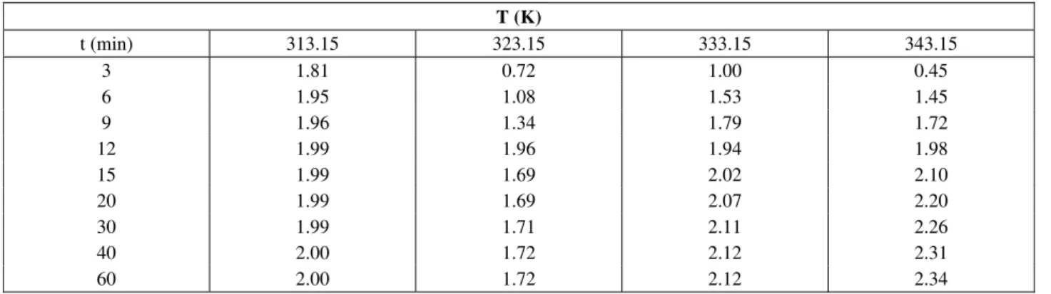 Table 1: Experimental yield of carqueja essential oil (% w/w) at P = 90 bar 