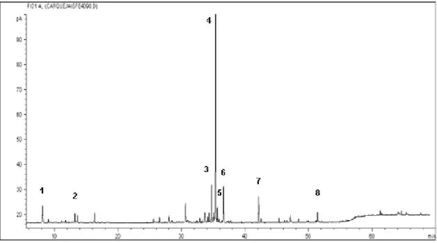 Figure 1: GC/MS for carqueja essential oil  obtained  by SFE at 90 bar and 323.15 K:  