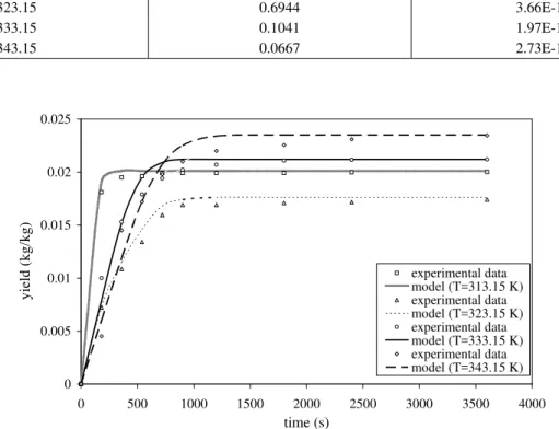 Figure 2: Yield curve for the supercritical extraction of carqueja   essential oil: MR model and experimental data 
