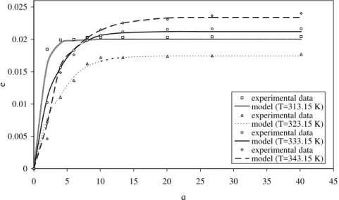 Figure 3: Yield curve for the supercritical extraction of carqueja  essential oil: MS model and experimental data 
