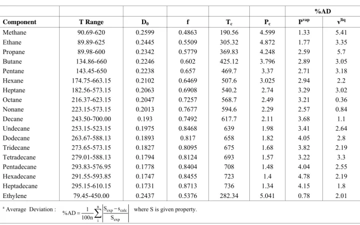 Figure 1 shows the fitted  D  and  f parameters  0 plotted against the carbon number for alkanes C 1 − C 17 