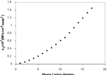 Figure 2: Equation of state parameter a c  plotted as a function   of increasing alkane carbon number 