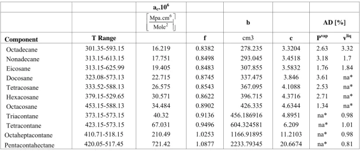 Table 2: Obtained results for heavy n-alkanes and waxes by   optimization of experimental data (Gharagheizi, 2005)