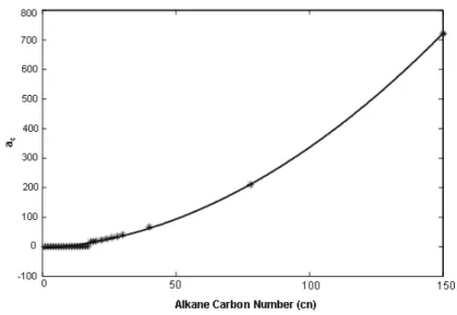 Figure 5: Attraction parameter a c  plotted as a function of alkane carbon number 