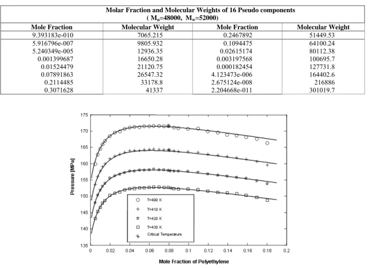 Table 4: Characterization of Polyethylene (Trump et al. 2003) and   Assumed 16 Pseudocomponents in this calculation