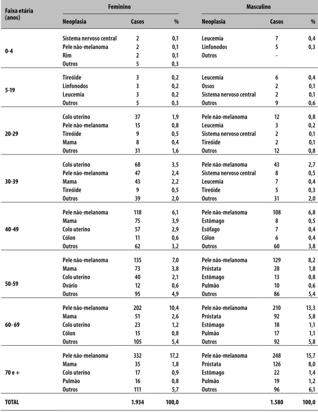 Tabela 1  -  Distribuição do número de casos de câncer segundo localização primária, por faixa etária e sexo, no  Município de Goiânia, Estado de Goiás