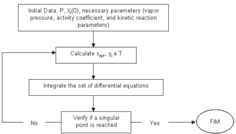 Figure 1: Schematic algorithm to build up reactive residue curve maps. 