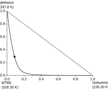 Figure 7: Reactive residue curve map for the   system Isobutene + Methanol  ↔  MTBE  