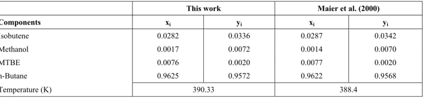 Table 5: Comparison between reactive azeotrope compositions for the isobutene/methanol/MTBE/n- isobutene/methanol/MTBE/n-butane at 2026.4 kPa