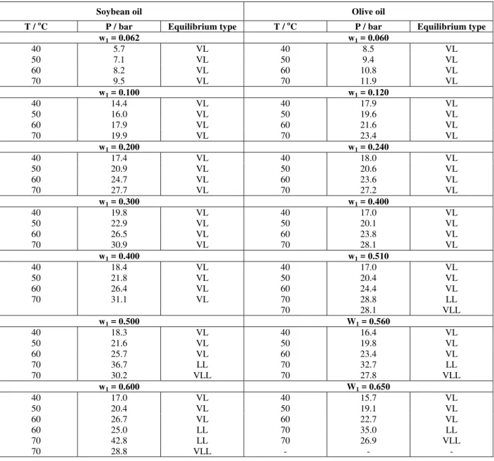 Table 4 P-T-x data for propane (1)/soybean oil (2) and for propane (1)/olive oil (2). 