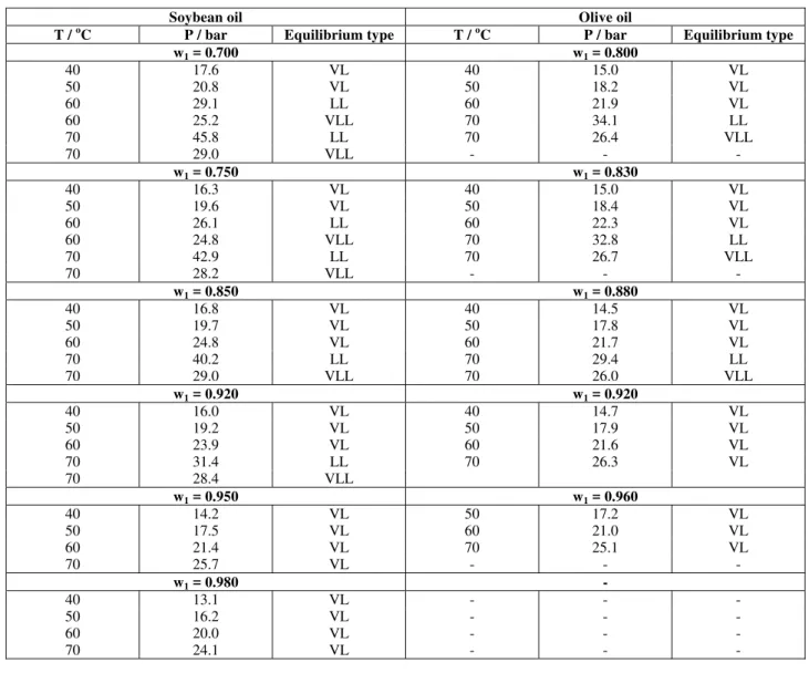 Table 5: P-T-x data for n-butane (1)/soybean oil (2) and for n-butane (1)/olive oil (2)