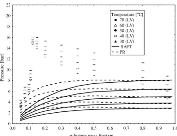 Figure 4: Pressure versus composition phase diagram for the n-butane/soybean oil system