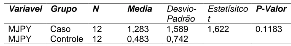 TABELA 4 – ANALISE ESTATISTICA DA VARIAVEL MJPY  Variavel  Grupo  N  Media  