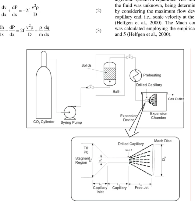Figure 1: Schematic diagram of the RESS process for a convergent-divergent capillary. 