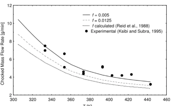 Figure 2: Chocked mass flow of pure carbon dioxide as a function   of preexpansion temperature and friction factor