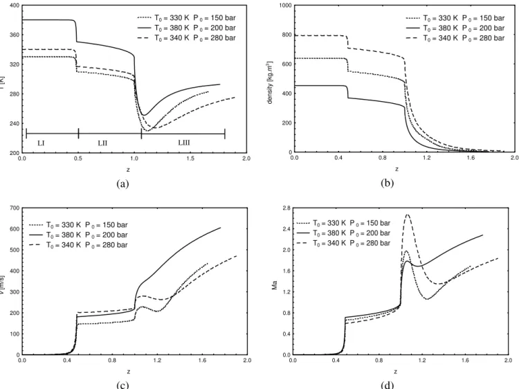 Figure 4: Temperature (a), density (b), velocity (c), and Mach number (Ma)   (d) profiles for the three simulated conditions in the RESS process