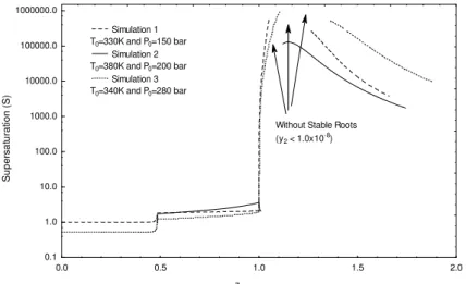 Figure 6: Supersaturation profile during expansion for   the carbon dioxide(1)+naphthalene(2) system