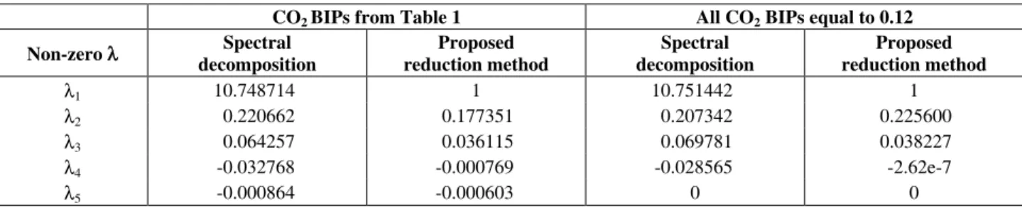 Table 3: Reduction for the MY10/CO 2  mixture 