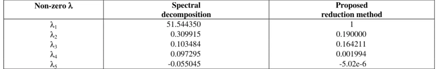 Table 4: Reduction for Sample C  Non-zero λ  Spectral  decomposition  Proposed  reduction method  λ 1 51.544350 1  λ 2 0.309915 0.190000  λ 3 0.103484 0.164211  λ 4 0.097295 0.001994  λ 5 -0.055045 -5.02e-6  CONCLUSIONS 